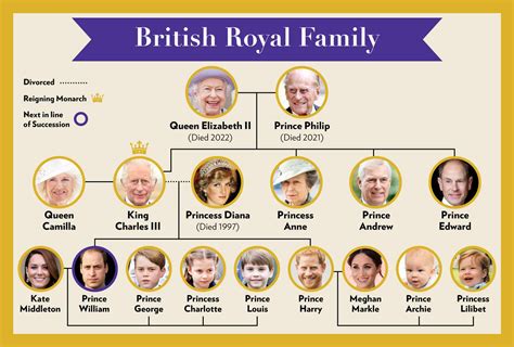 Family tree of the British royal family .